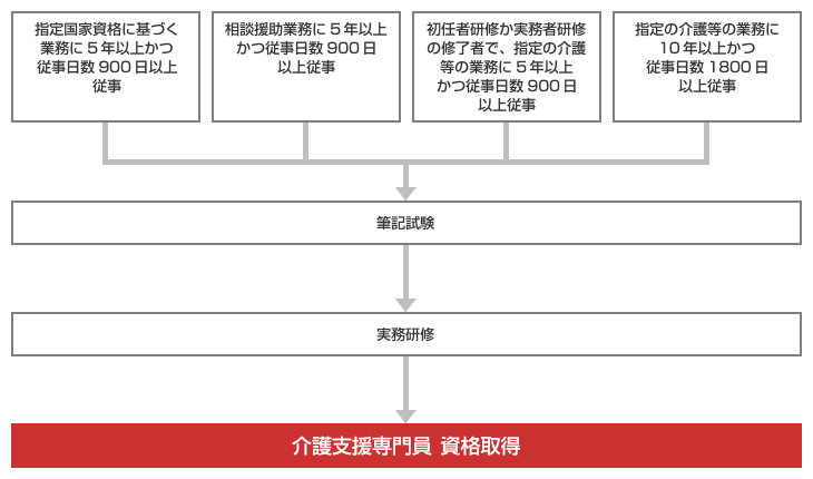 介護支援専門員 取得ルート