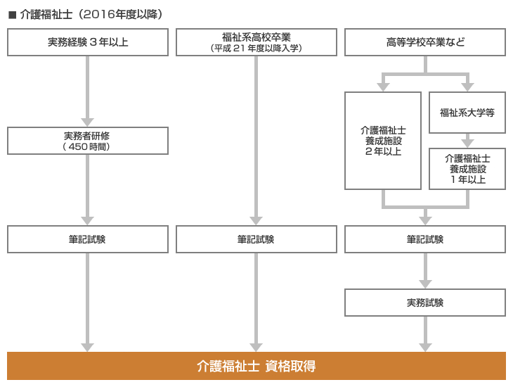 介護福祉士 取得ルート