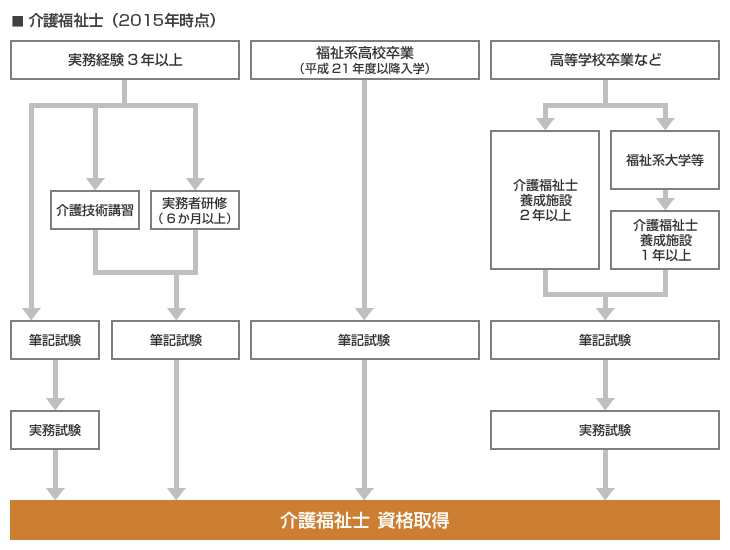 介護福祉士 取得ルート