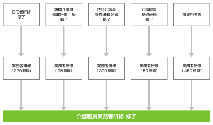 介護職員実務者研修 取得ルート