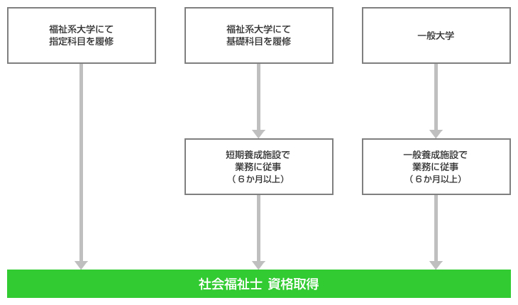 社会福祉士 取得ルート