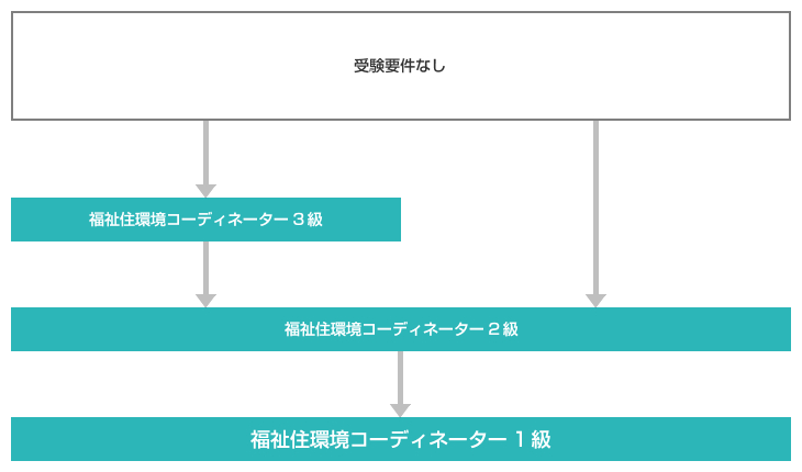 福祉住環境コーディネーター 取得ルート