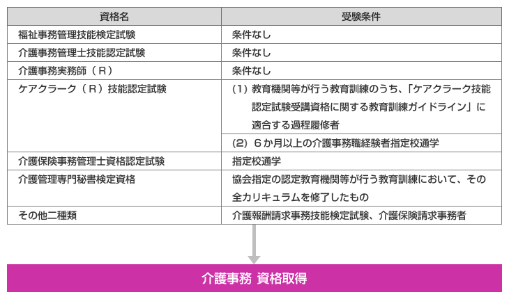 介護事務